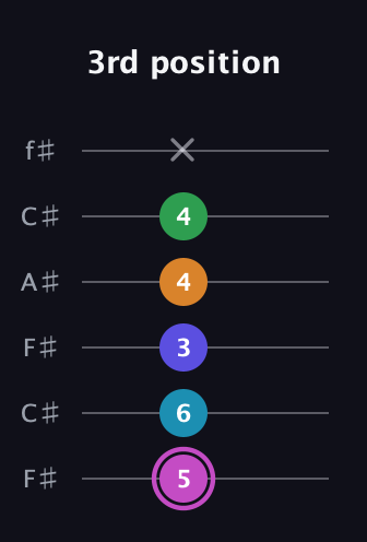 B Half-Diminished 7th Sharp 5th guitar tab — 3rd position (5 6 3 4 4 x) in Open E Tuning (EBEG♯BE) · Capo 2
