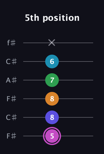 B Half-Diminished 7th Sharp 5th guitar tab — 5th position (5 8 8 7 6 x) in Open E Tuning (EBEG♯BE) · Capo 2