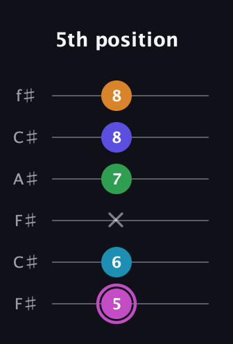 B Half-Diminished 7th Sharp 5th guitar tab — 5th position (5 6 x 7 8 8) in Open E Tuning (EBEG♯BE) · Capo 2