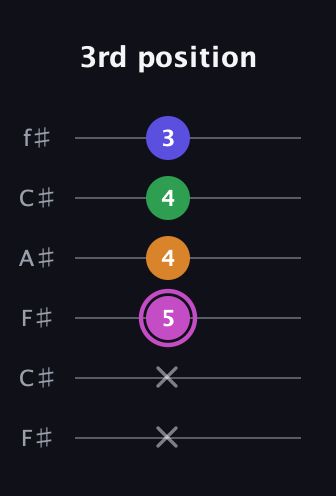B Half-Diminished 7th Sharp 9th guitar tab — 3rd position (x x 5 4 4 3) in Open E Tuning (EBEG♯BE) · Capo 2