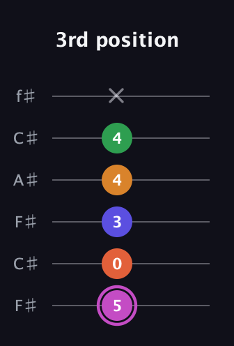 B Half-Diminished 9th Sharp 13th guitar tab — 3rd position (5 0 3 4 4 x) in Open E Tuning (EBEG♯BE) · Capo 2