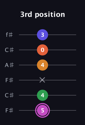 B Half-Diminished 9th Sharp 13th guitar tab — 3rd position (5 4 x 4 0 3) in Open E Tuning (EBEG♯BE) · Capo 2