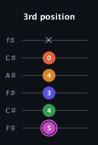 B Half-Diminished 9th Sharp 13th guitar tab — 3rd position (5 4 3 4 0 x) in Open E Tuning (EBEG♯BE) · Capo 2