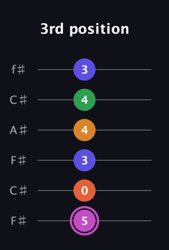 B Half-Diminished 9th Sharp 13th guitar tab — 3rd position (5 0 3 4 4 3) in Open E Tuning (EBEG♯BE) · Capo 2