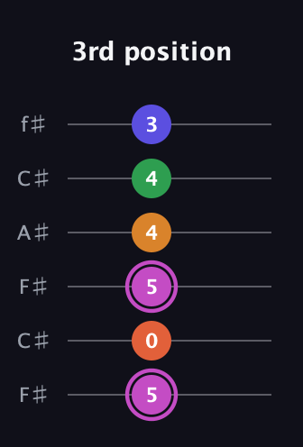 B Half-Diminished 9th Sharp 13th guitar tab — 3rd position (5 0 5 4 4 3) in Open E Tuning (EBEG♯BE) · Capo 2