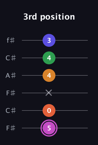 B Half-Diminished 9th Sharp 13th guitar tab — 3rd position (5 0 x 4 4 3) in Open E Tuning (EBEG♯BE) · Capo 2
