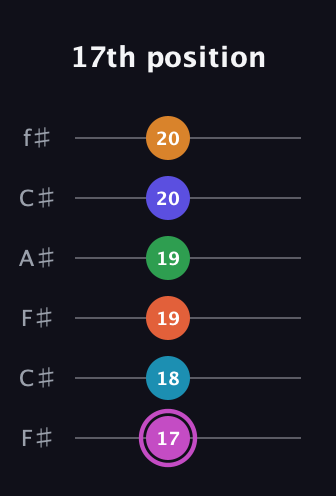 B Half-Diminished 9th Sharp 5th guitar tab — 17th position (17 18 19 19 20 20) in Open E Tuning (EBEG♯BE) · Capo 2