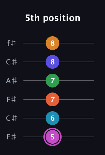 B Half-Diminished 9th Sharp 5th guitar tab — 5th position (5 6 7 7 8 8) in Open E Tuning (EBEG♯BE) · Capo 2