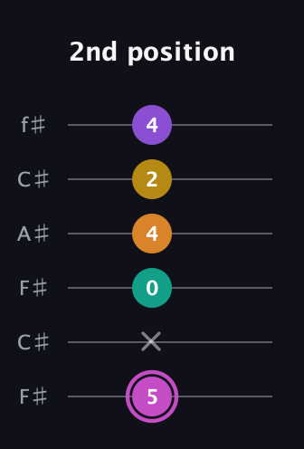 B Major 7th Sharp 9th guitar tab — 2nd position (5 x 0 4 2 4) in Open E Tuning (EBEG♯BE) · Capo 2