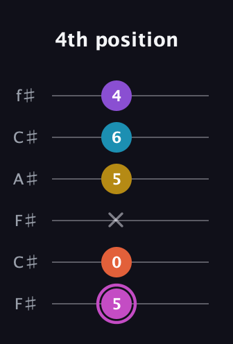 B Major 9th Sharp 5th guitar tab — 4th position (5 0 x 5 6 4) in Open E Tuning (EBEG♯BE) · Capo 2