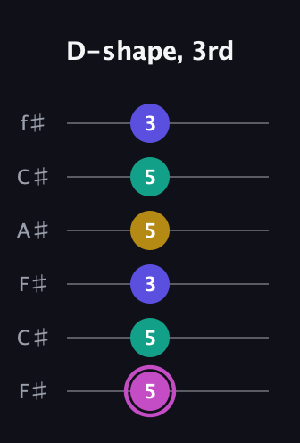 B Major Sharp 13th guitar tab — D-shape, 3rd (5 5 3 5 5 3) in Open E Tuning (EBEG♯BE) · Capo 2