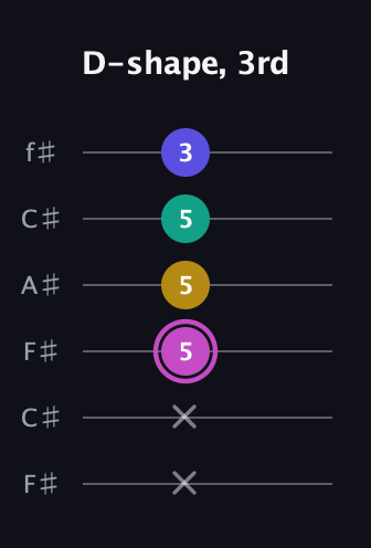 B Major Sharp 13th guitar tab — D-shape, 3rd (x x 5 5 5 3) in Open E Tuning (EBEG♯BE) · Capo 2