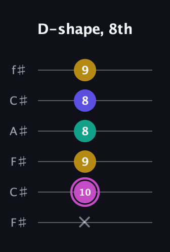 B Major Sharp 13th guitar tab — D-shape, 8th (x 10 9 8 8 9) in Open E Tuning (EBEG♯BE) · Capo 2