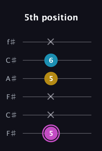 B Major Sharp 5th guitar tab — 5th position (5 x x 5 6 x) in Open E Tuning (EBEG♯BE) · Capo 2