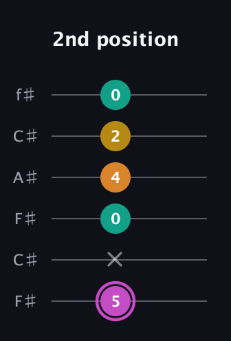 B Major Sharp 9th guitar tab — 2nd position (5 x 0 4 2 0) in Open E Tuning (EBEG♯BE) · Capo 2