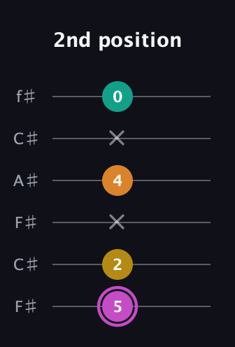 B Major Sharp 9th guitar tab — 2nd position (5 2 x 4 x 0) in Open E Tuning (EBEG♯BE) · Capo 2