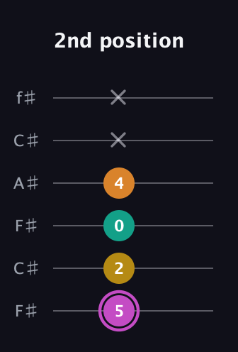 B Major Sharp 9th guitar tab — 2nd position (5 2 0 4 x x) in Open E Tuning (EBEG♯BE) · Capo 2