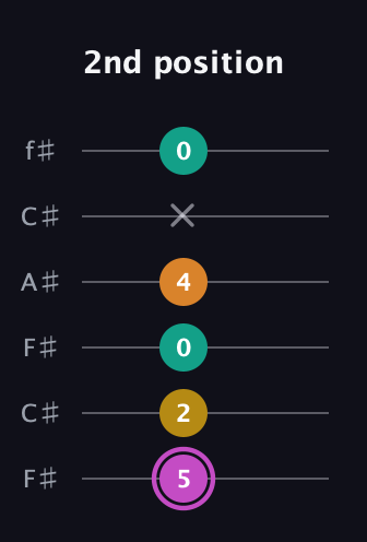 B Major Sharp 9th guitar tab — 2nd position (5 2 0 4 x 0) in Open E Tuning (EBEG♯BE) · Capo 2