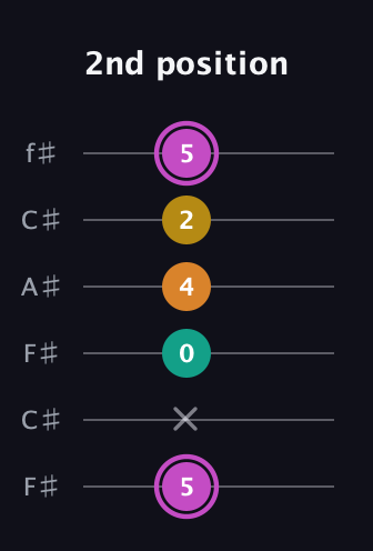 B Major Sharp 9th guitar tab — 2nd position (5 x 0 4 2 5) in Open E Tuning (EBEG♯BE) · Capo 2