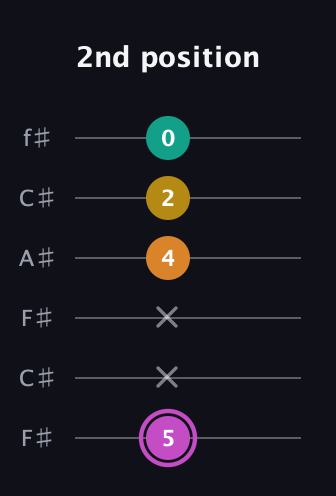 B Major Sharp 9th guitar tab — 2nd position (5 x x 4 2 0) in Open E Tuning (EBEG♯BE) · Capo 2