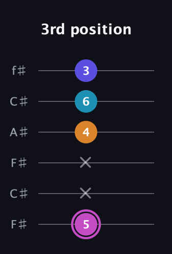 B Minor 7th Sharp 5th guitar tab — 3rd position (5 x x 4 6 3) in Open E Tuning (EBEG♯BE) · Capo 2