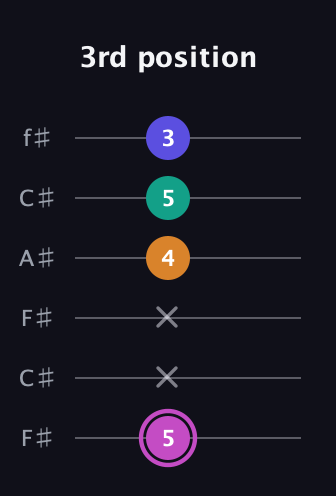 B Minor 7th Sharp 9th guitar tab — 3rd position (5 x x 4 5 3) in Open E Tuning (EBEG♯BE) · Capo 2
