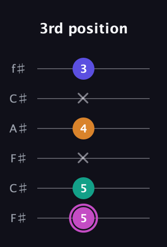 B Minor 7th Sharp 9th guitar tab — 3rd position (5 5 x 4 x 3) in Open E Tuning (EBEG♯BE) · Capo 2