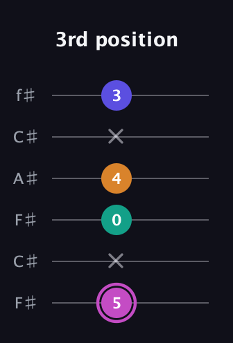 B Minor 7th Sharp 9th guitar tab — 3rd position (5 x 0 4 x 3) in Open E Tuning (EBEG♯BE) · Capo 2