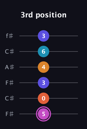 B Minor 9th Sharp 5th guitar tab — 3rd position (5 0 3 4 6 3) in Open E Tuning (EBEG♯BE) · Capo 2