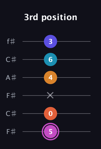 B Minor 9th Sharp 5th guitar tab — 3rd position (5 0 x 4 6 3) in Open E Tuning (EBEG♯BE) · Capo 2