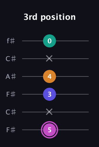 B Minor Sharp 13th guitar tab — 3rd position (5 x 3 4 x 0) in Open E Tuning (EBEG♯BE) · Capo 2