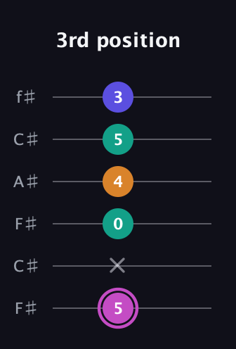 B Minor Sharp 13th guitar tab — 3rd position (5 x 0 4 5 3) in Open E Tuning (EBEG♯BE) · Capo 2