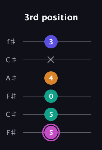B Minor Sharp 13th guitar tab — 3rd position (5 5 0 4 x 3) in Open E Tuning (EBEG♯BE) · Capo 2