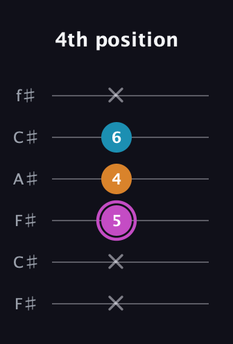 B Minor Sharp 5th guitar tab — 4th position (x x 5 4 6 x) in Open E Tuning (EBEG♯BE) · Capo 2