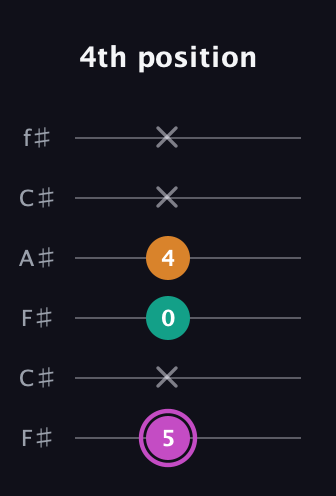 B Minor Sharp 9th guitar tab — 4th position (5 x 0 4 x x) in Open E Tuning (EBEG♯BE) · Capo 2