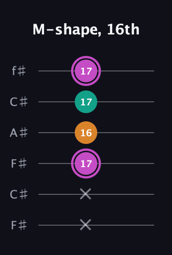 B Minor Sharp 9th guitar tab — M-shape, 16th (x x 17 16 17 17) in Open E Tuning (EBEG♯BE) · Capo 2