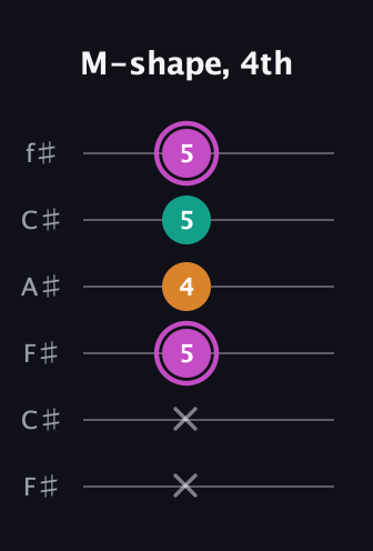 B Minor Sharp 9th guitar tab — M-shape, 4th (x x 5 4 5 5) in Open E Tuning (EBEG♯BE) · Capo 2