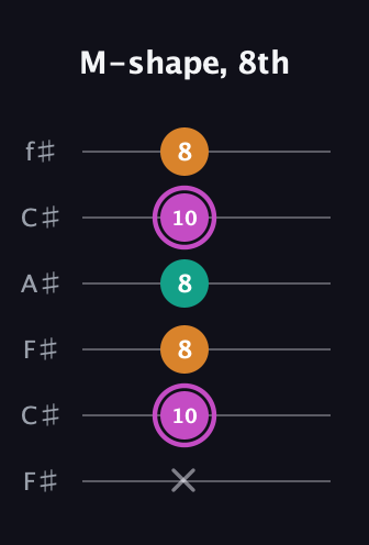 B Minor Sharp 9th guitar tab — M-shape, 8th (x 10 8 8 10 8) in Open E Tuning (EBEG♯BE) · Capo 2