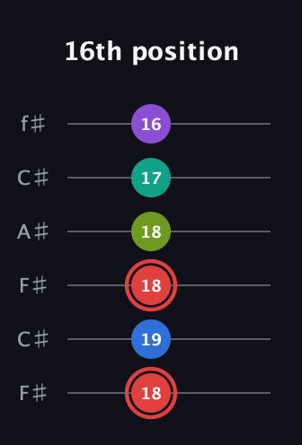 C Augmented 7th Flat 5th guitar tab — 16th position (18 19 18 18 17 16) in Open E Tuning (EBEG♯BE) · Capo 2