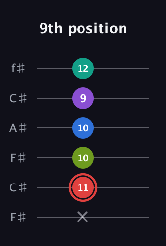 C Augmented 7th Flat 5th guitar tab — 9th position (x 11 10 10 9 12) in Open E Tuning (EBEG♯BE) · Capo 2