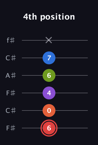 C Augmented 7th Flat 9th guitar tab — 4th position (6 0 4 6 7 x) in Open E Tuning (EBEG♯BE) · Capo 2
