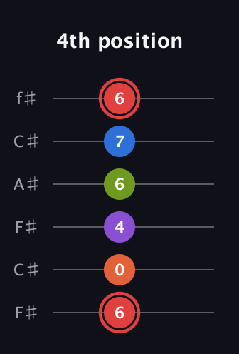 C Augmented 7th Flat 9th guitar tab — 4th position (6 0 4 6 7 6) in Open E Tuning (EBEG♯BE) · Capo 2