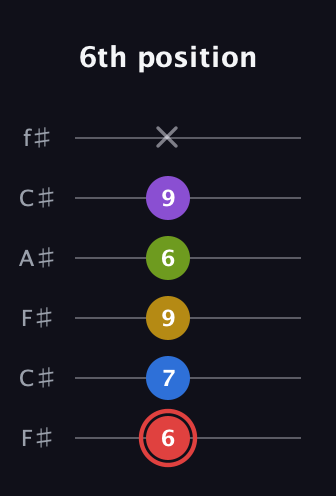 C Augmented 7th Sharp 9th guitar tab — 6th position (6 7 9 6 9 x) in Open E Tuning (EBEG♯BE) · Capo 2