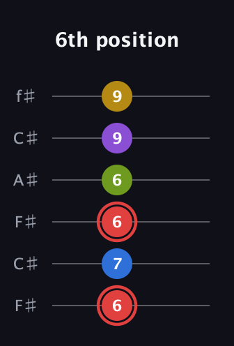C Augmented 7th Sharp 9th guitar tab — 6th position (6 7 6 6 9 9) in Open E Tuning (EBEG♯BE) · Capo 2