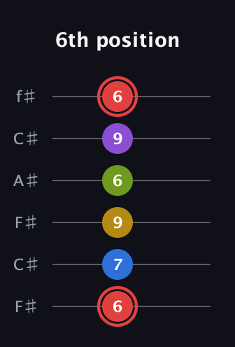 C Augmented 7th Sharp 9th guitar tab — 6th position (6 7 9 6 9 6) in Open E Tuning (EBEG♯BE) · Capo 2