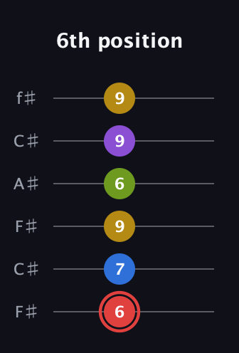 C Augmented 7th Sharp 9th guitar tab — 6th position (6 7 9 6 9 9) in Open E Tuning (EBEG♯BE) · Capo 2