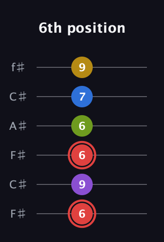 C Augmented 7th Sharp 9th guitar tab — 6th position (6 9 6 6 7 9) in Open E Tuning (EBEG♯BE) · Capo 2