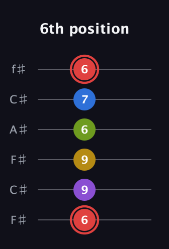 C Augmented 7th Sharp 9th guitar tab — 6th position (6 9 9 6 7 6) in Open E Tuning (EBEG♯BE) · Capo 2