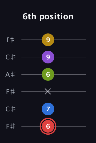 C Augmented 7th Sharp 9th guitar tab — 6th position (6 7 x 6 9 9) in Open E Tuning (EBEG♯BE) · Capo 2