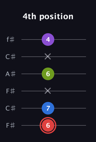 C Augmented 7th guitar tab — 4th position (6 7 x 6 x 4) in Open E Tuning (EBEG♯BE) · Capo 2